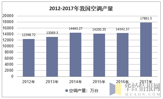 2011-2017年我国空调产量统计