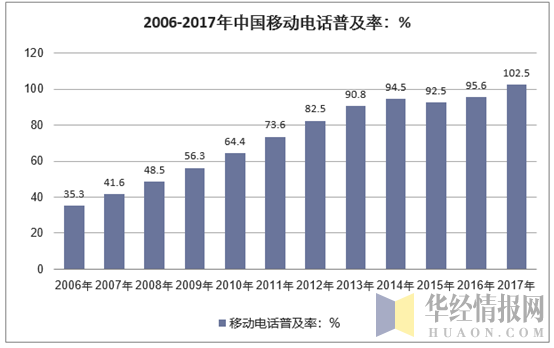 2006-2017年中国移动电话普及率