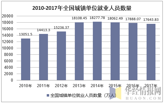 2010-2017年全国城镇单位就业人员数