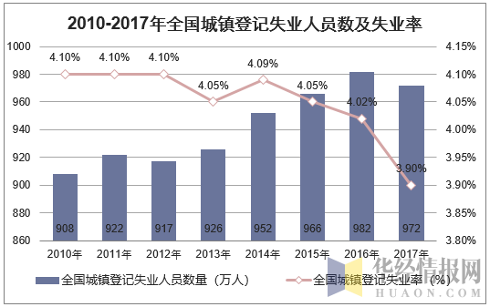 2010-2017年全国城镇登记失业人员数及失业率
