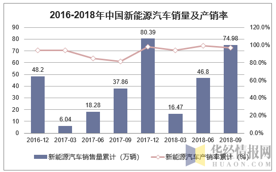 2016-2018年中国新能源汽车销量及产销率