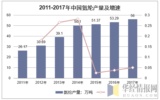 2011-2017年中国氨纶产量及增速