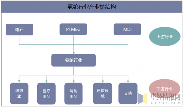 氨纶行业产业链示意图