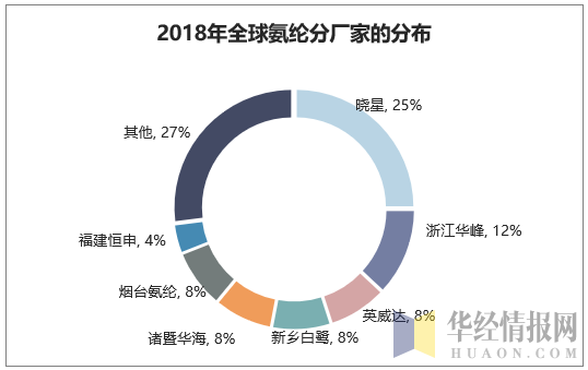 2018年全球氨纶分厂家的分布