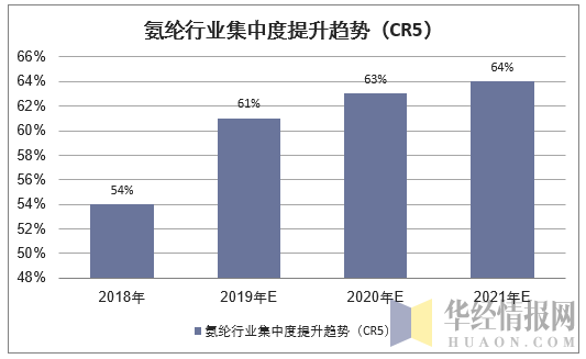 国内氨纶行业集中度提升