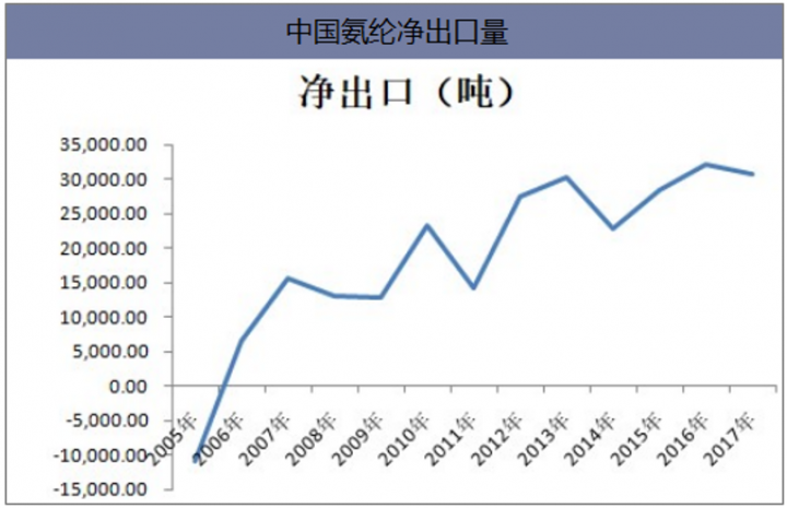 中国氨纶净出口量