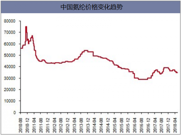 氨纶价格变化