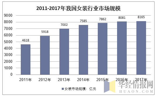 2011-2017年我国女装行业市场规模