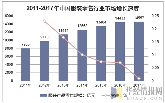 2011-2017年中国服装零售行业市场增长速度
