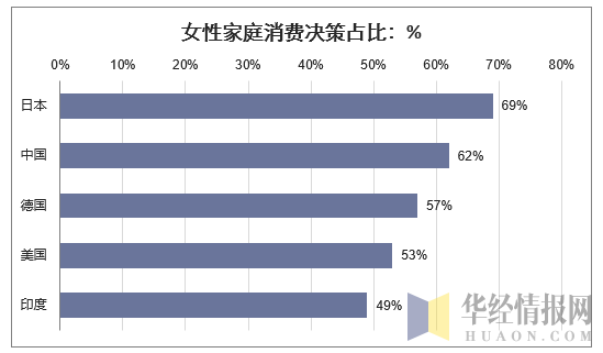 各国女性家庭消费决策占比