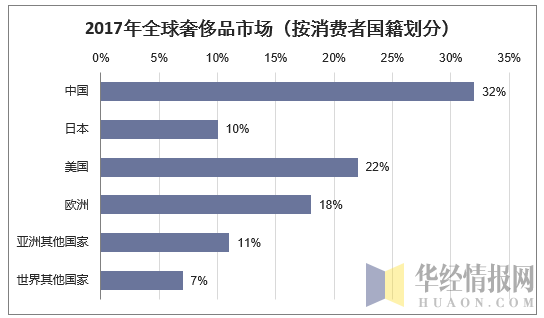 2017年全球奢侈品市场（按消费者国籍划分）