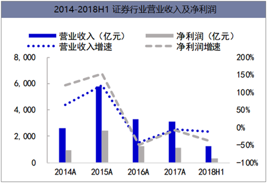 2014-2018H1证券行业营业收入及净利润