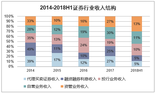 2014-2018H1证券行业收入结构