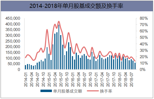 2014-2018年单月股基成交额及换手率