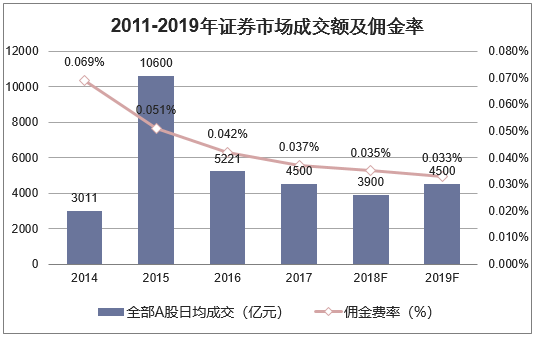 2011-2019年证券市场成交额及佣金率