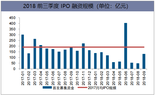 2018前三季度IPO融资规模（单位：亿元）