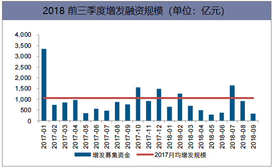 2018前三季度增发融资规模（单位：亿元）