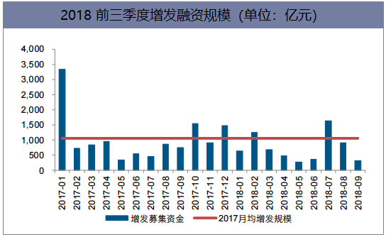 2018前三季度增发融资规模(单位:亿元)