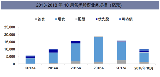 2013-2018年10月各类股权业务规模(亿元)