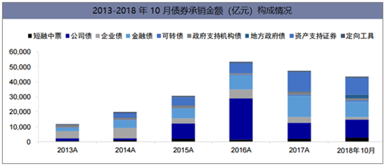 2013-2018年10月债券承销金额(亿元)构成情况