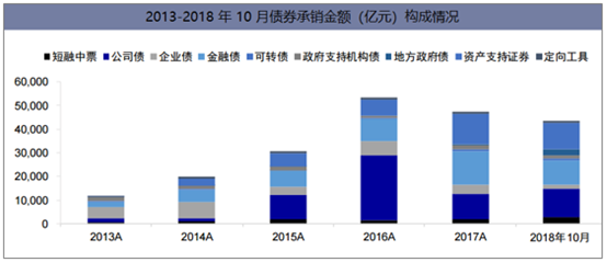 2013-2018年10月债券承销金额（亿元）构成情况