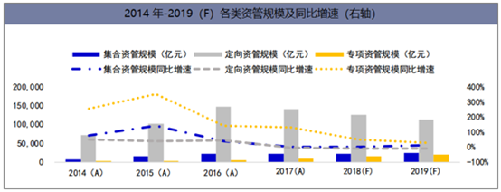 2014年-2019(F)各类资管规模及同比增速(右轴)