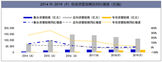 2014年-2019（F）各类资管规模及同比增速（右轴）