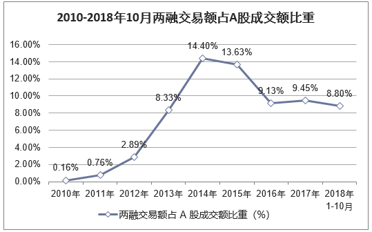 2010-2018年10月两融交易额占A股成交额比重