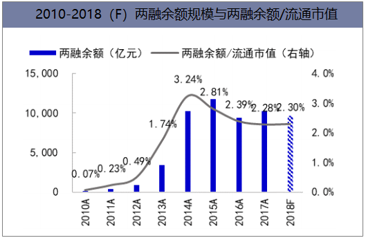 2010-2018(F)两融余额规模与两融余额/流通市值