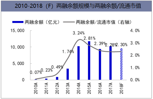 2010-2018（F）两融余额规模与两融余额/流通市值