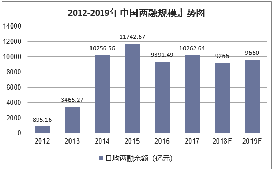 2012-2019年中国两融规模走势图