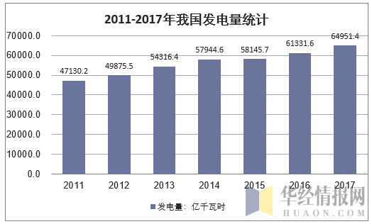 2011-2017年我国发电量统计