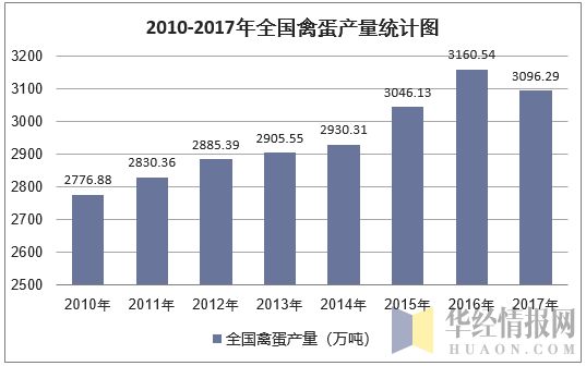 2010-2017年全国禽蛋产量统计图