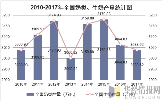2010-2017年全国奶类、牛奶产量统计图