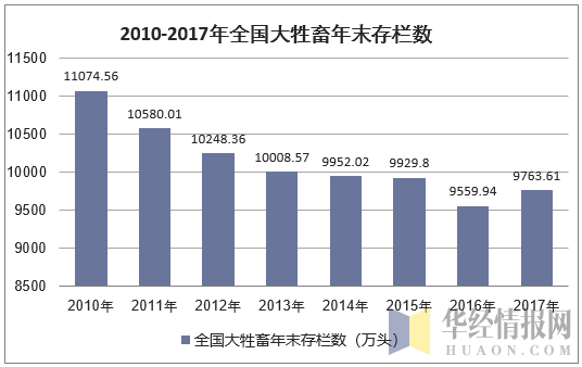 2010-2017年全国大牲畜年末存栏数