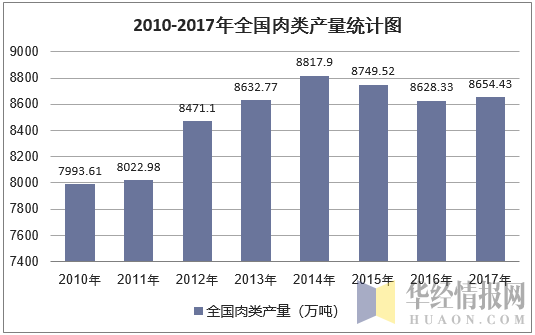 2010-2017年全国肉类产量统计图
