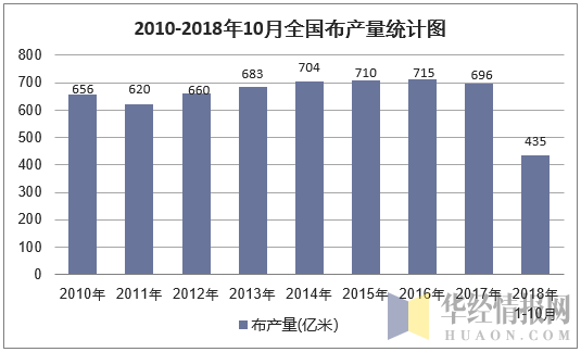 2010-2018年10月全国布产量统计图