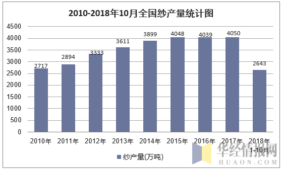 2010-2018年10月全国纱产量统计图