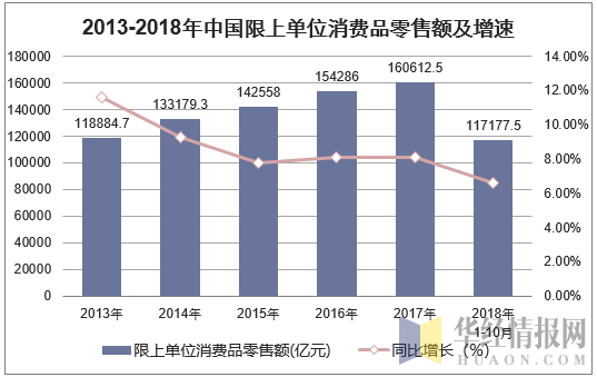 2013-2018年中国限上单位消费品零售额及增速