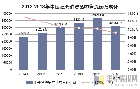 2013-2018年中国社会消费品零售总额及增速