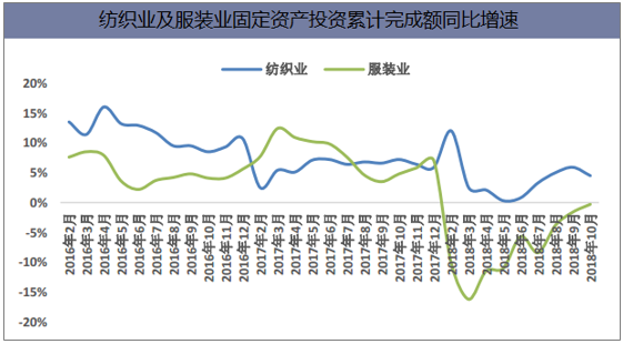 纺织业及服装业固定资产投资累计完成额同比增速