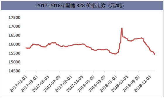 2017-2018年国棉328价格走势（元/吨）