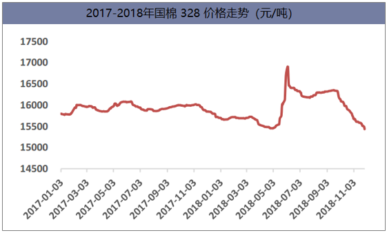 2017-2018年国棉328价格走势(元/吨)