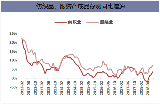 纺织品、服装产成品存货同比增速