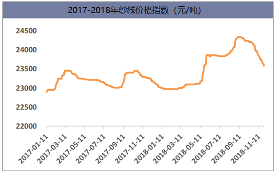 2017-2018年纱线价格指数（元/吨）