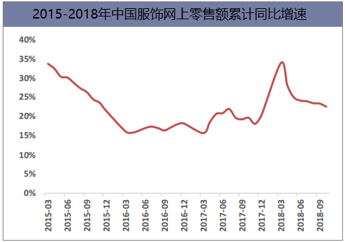 2015-2018年中国服饰网上零售额累计同比增速