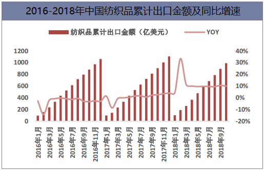 2016-2018年中国纺织品累计出口金额及同比增速