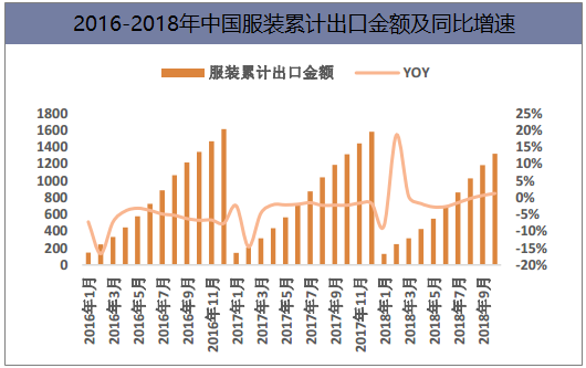 2016-2018年中国服装累计出口金额及同比增速