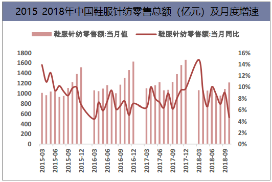 2015-2018年中国鞋服针纺零售总额（亿元）及月度增速