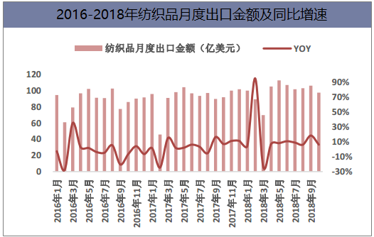 2016-2018年纺织品月度出口金额及同比增速